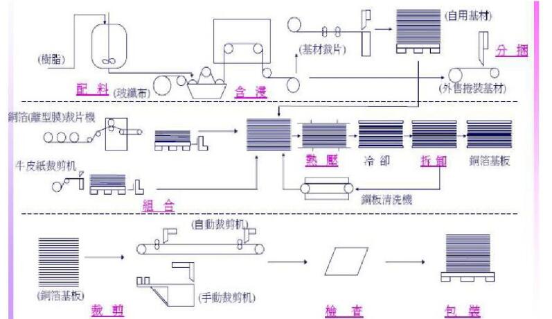 铝基覆铜板制作过程图片